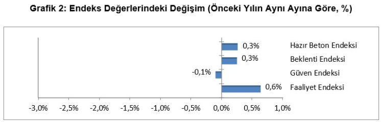 Hazır beton sektöründe temkinli iyileşme
